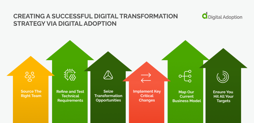 Creating a Successful Digital Transformation Strategy Via Digital Adoption