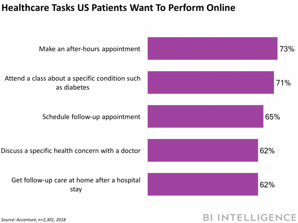 Digital Health Adoption The Latest Consumer Stats + Top Tips For 2019