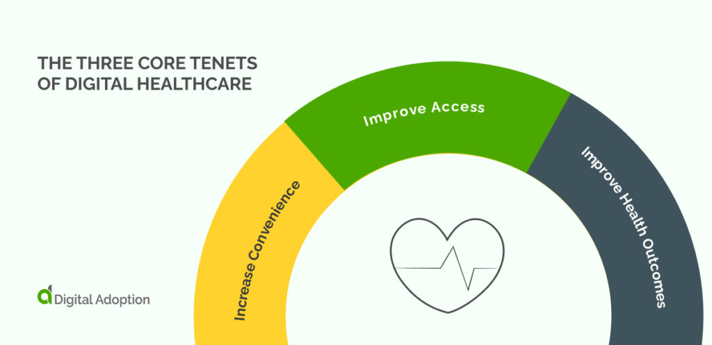 The Three Core Tenets of Digital Healthcare