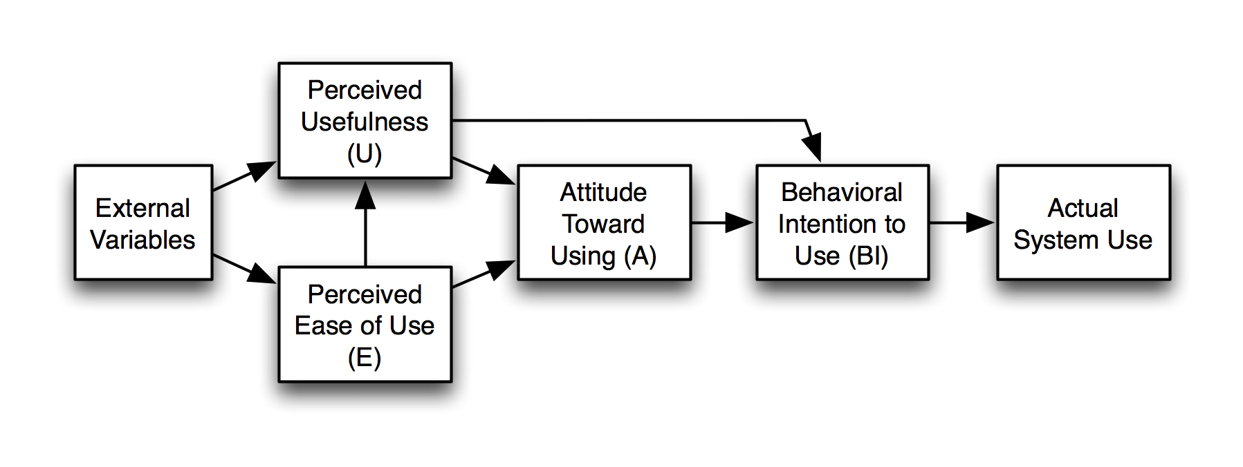 Digital Adoption Model