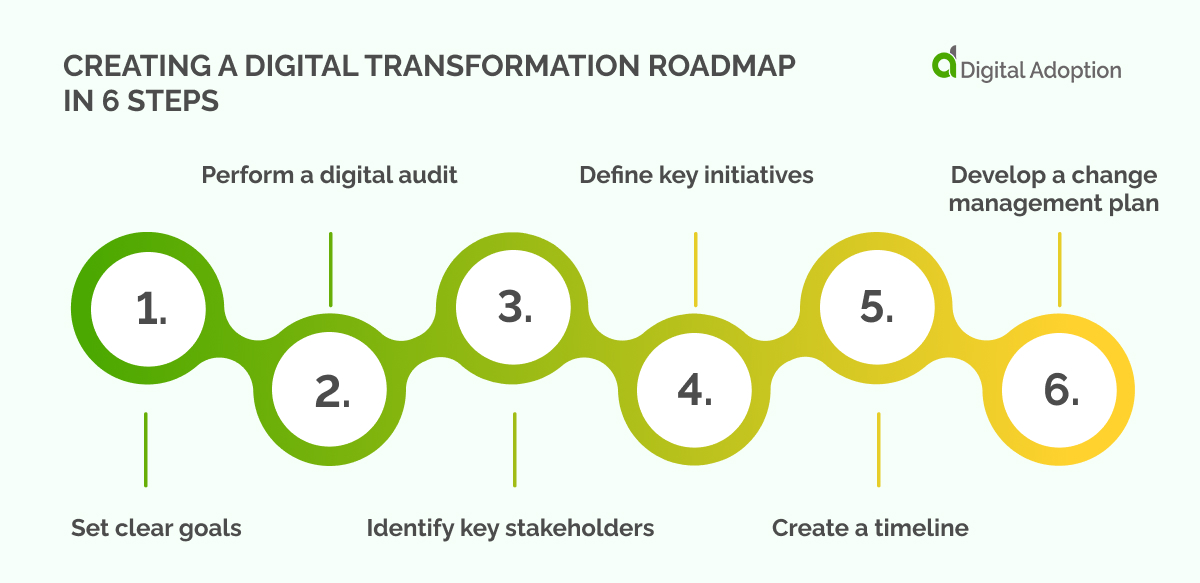 Creating a digital transformation roadmap in 6 steps