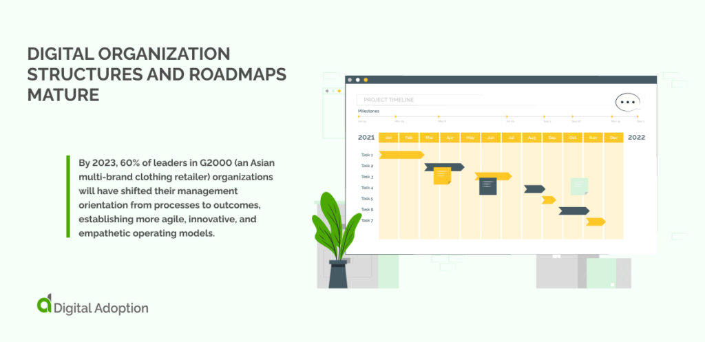 Digital Organization Structures and Roadmaps Mature
