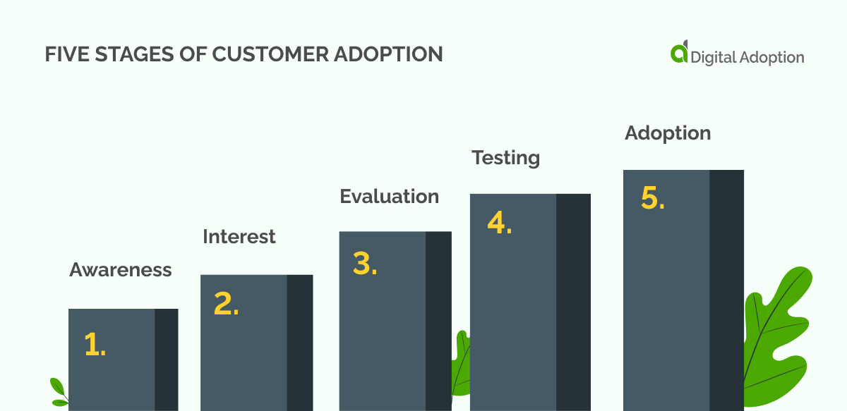 Five stages of customer adoption