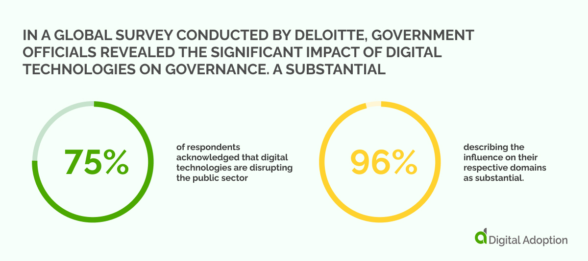 In a global survey conducted by Deloitte, government officials revealed the significant impact of digital technologies on governance. A substantial