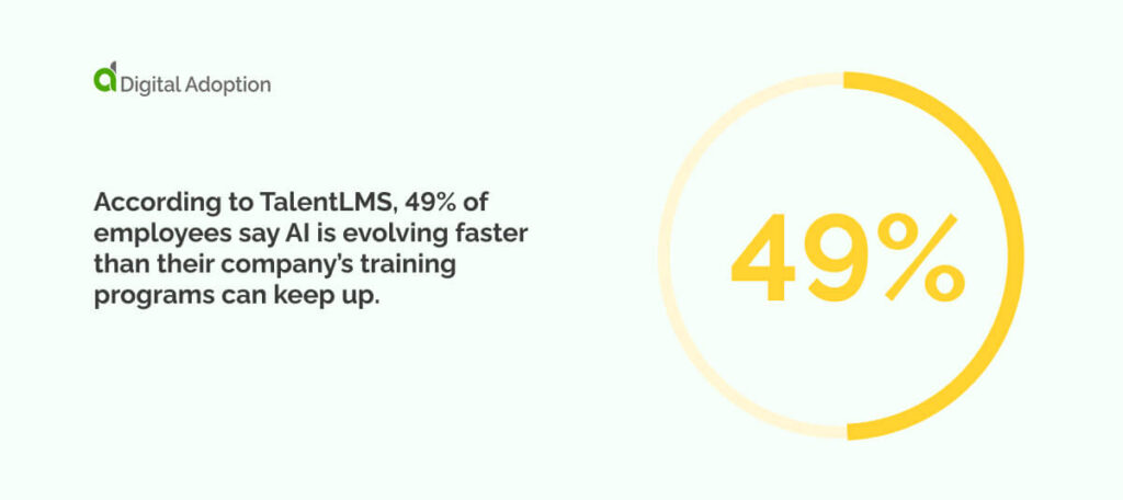 According to TalentLMS, 49% of employees say AI is evolving faster than their company’s training programs can keep up.
