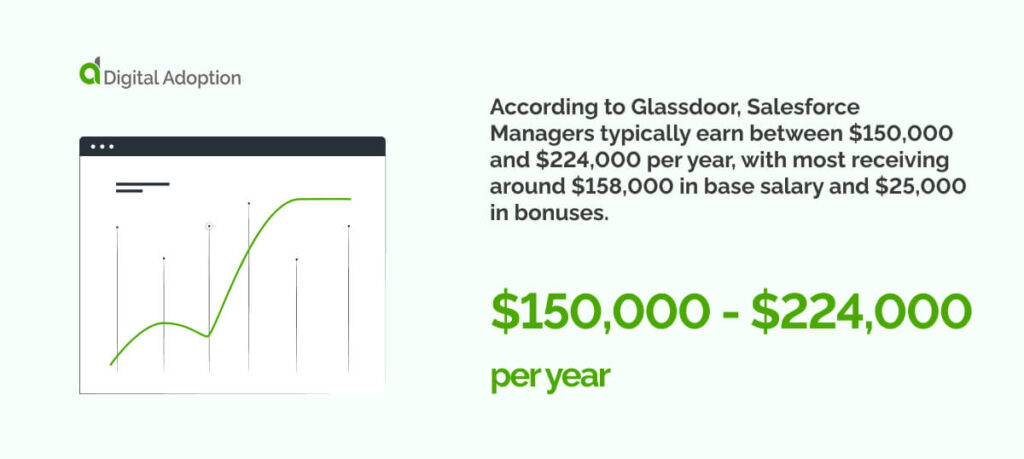 According to Glassdoor, Salesforce Managers typically earn between $150,000 and $224,000 per year, with most receiving around $158,000 in base salary and $25,000 in bonuses.