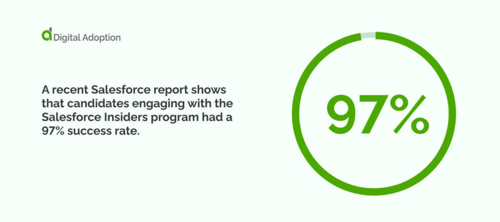 AA recent Salesforce report shows that candidates engaging with the Salesforce Insiders program had a 97% success rate.