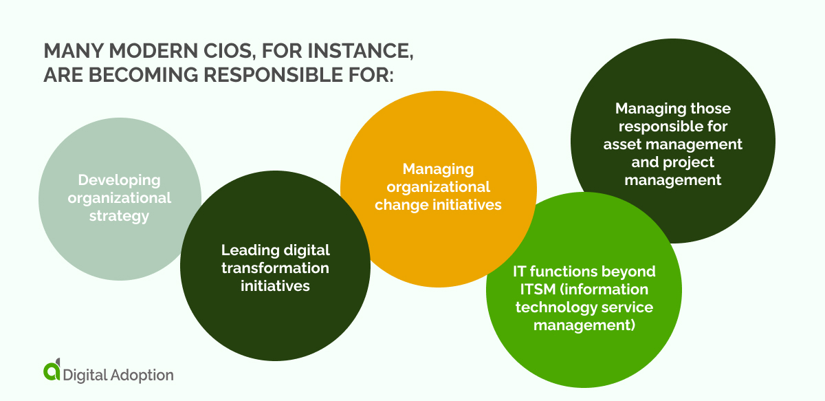 Many modern CIOs, for instance, are becoming responsible for_