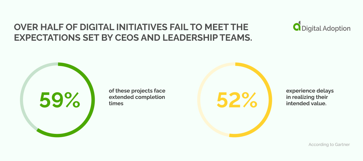 Over half of digital initiatives fail to meet the expectations set by CEOs and leadership teams.