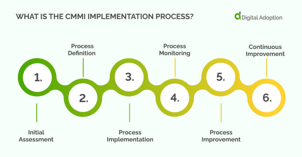 What is the CMMI implementation process?