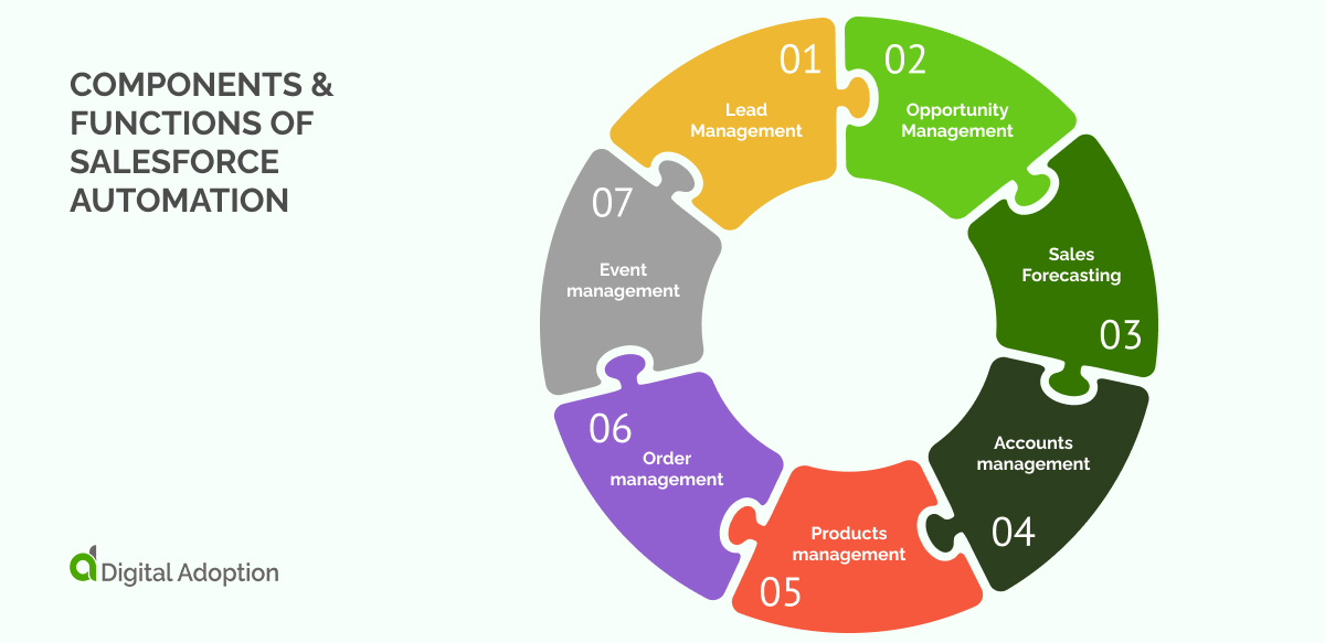 Components & Functions of Salesforce Automation