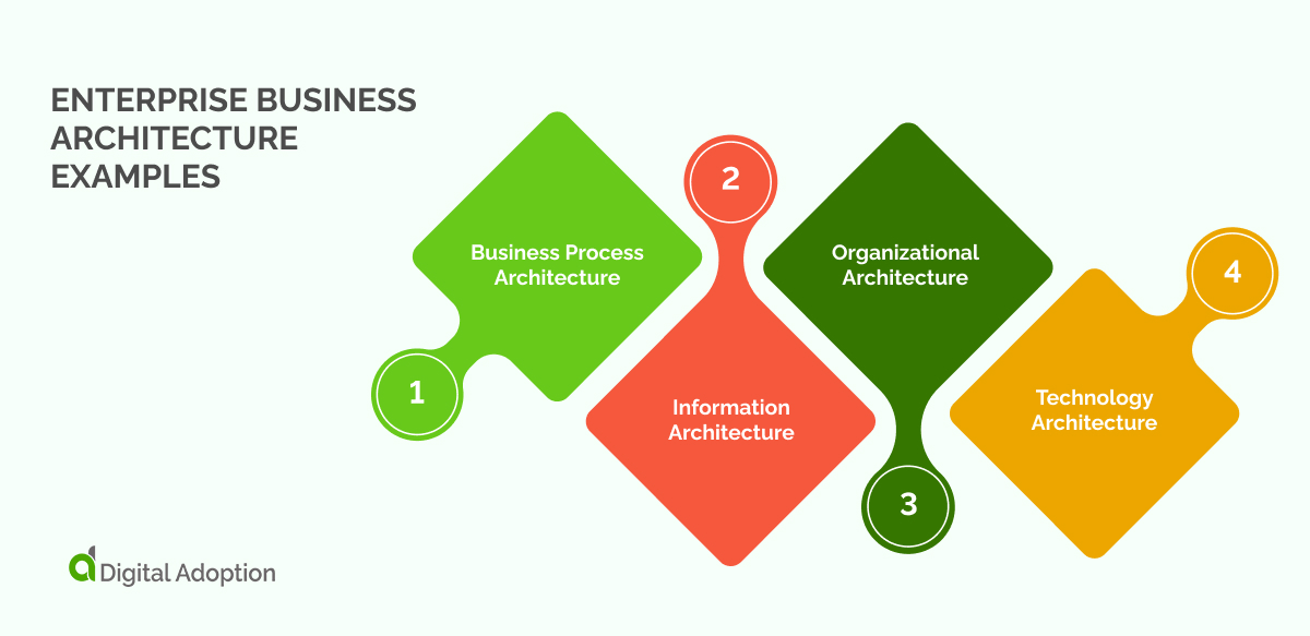 Enterprise business architecture examples