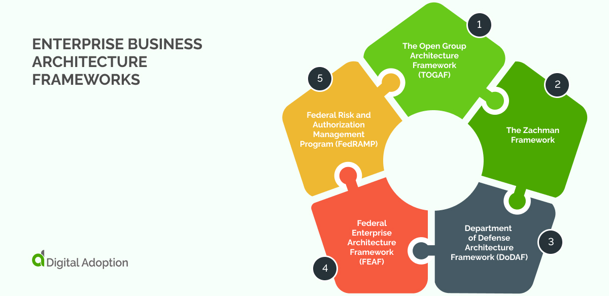 Enterprise business architecture frameworks