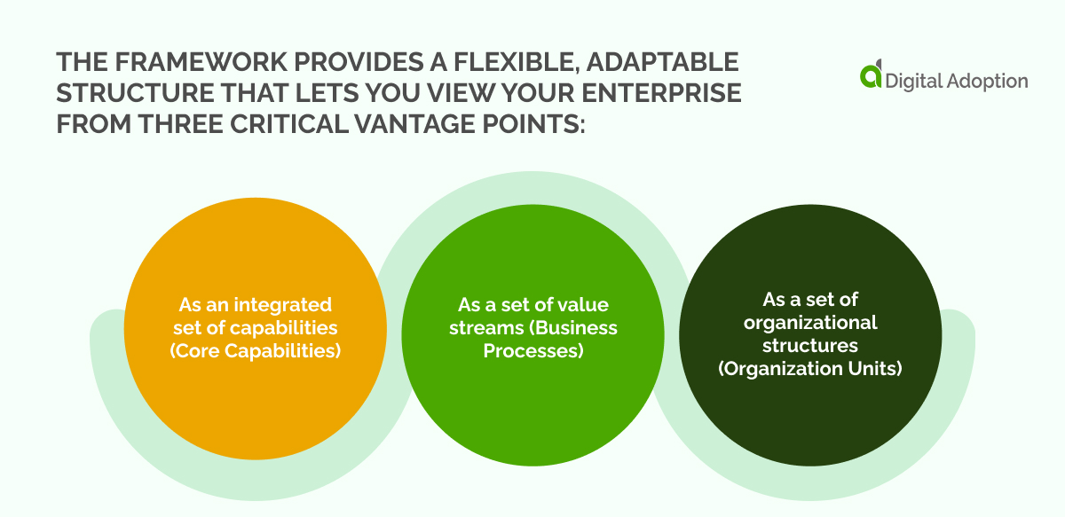 The framework provides a flexible, adaptable structure that lets you view your enterprise from three critical vantage points_