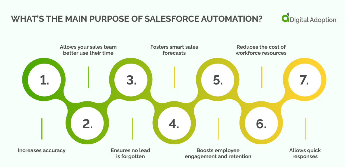 What's the main purpose of salesforce automation_