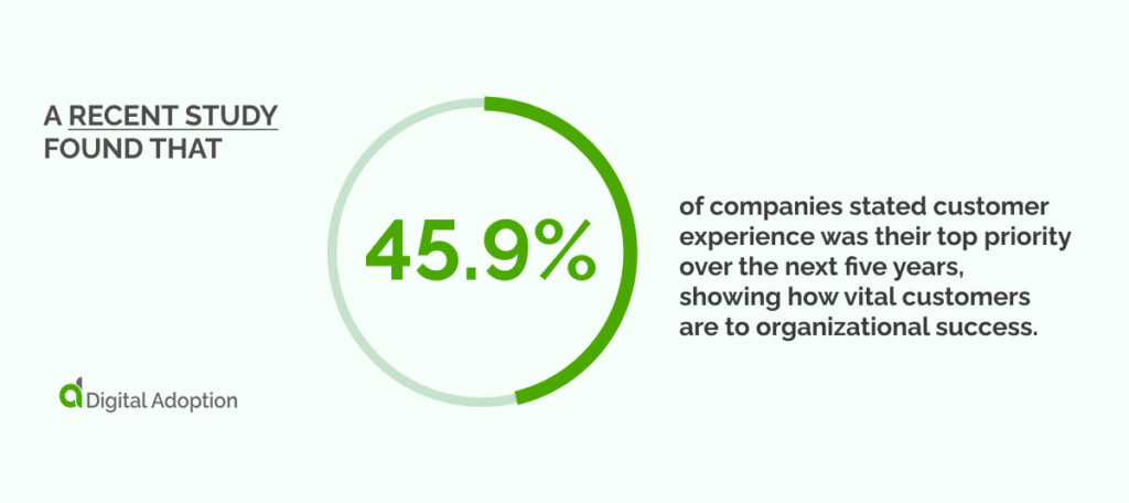 A recent study found that 45.9_ of companies stated customer experience was their top priority over the next five years, showing how vital customers are to organizational success.