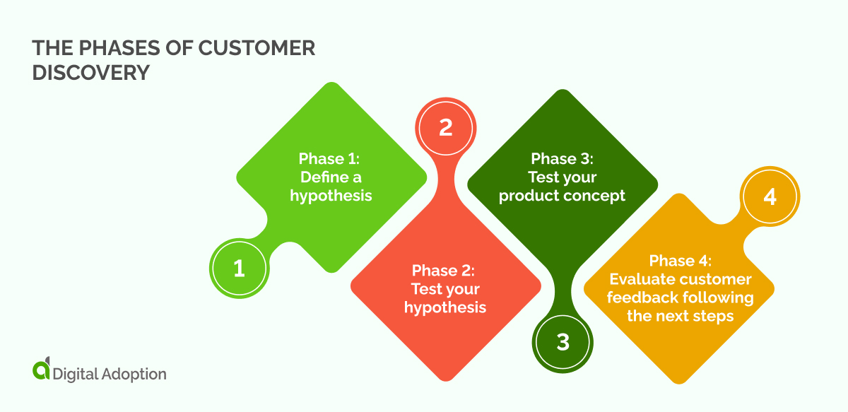 The phases of customer discovery