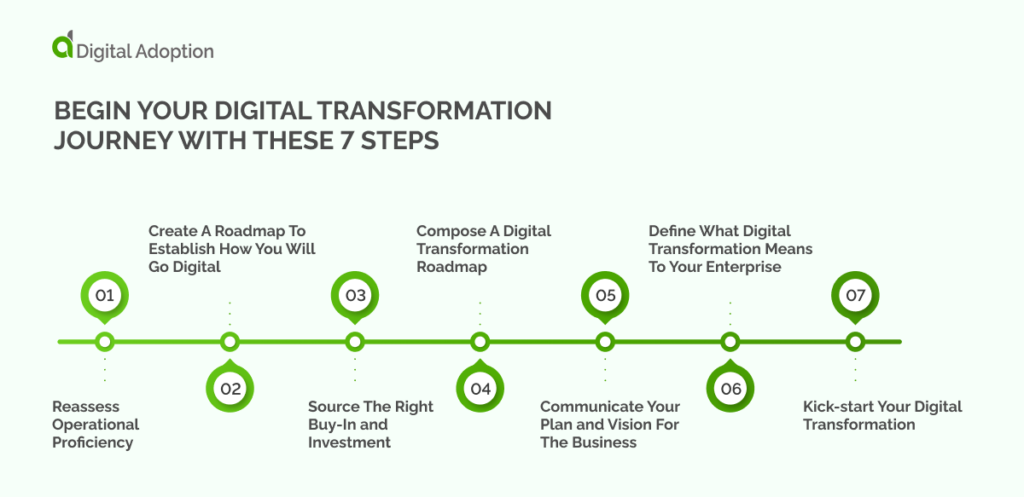 Begin Your Digital Transformation Journey With These 7 Steps
