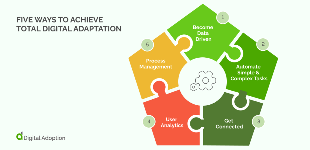 Five Ways To Achieve Total Digital Adaptation