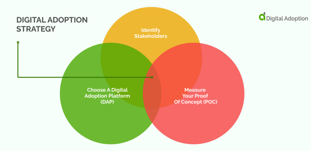 Comment démarrer votre stratégie d'adoption numérique