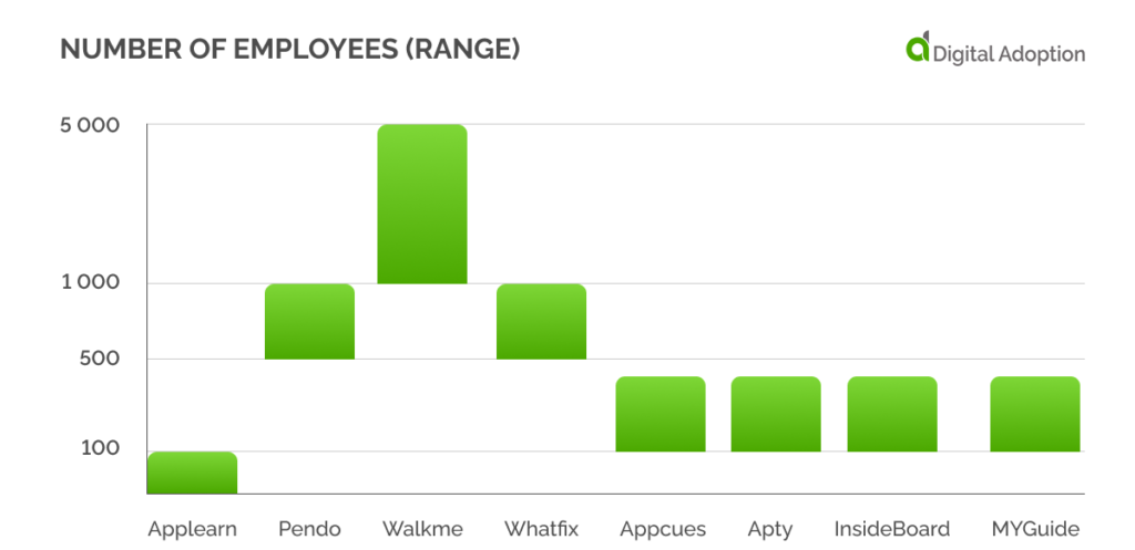 Number of employees