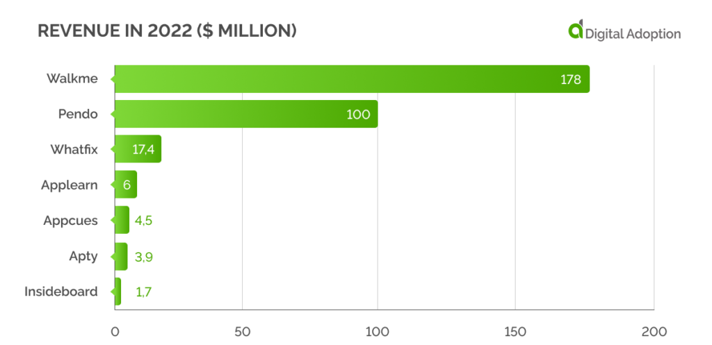 Revenue in 2022