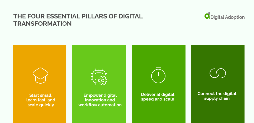 The Four Essential Pillars of Digital Transformation