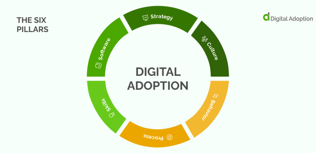 Les six piliers de l'adoption numérique