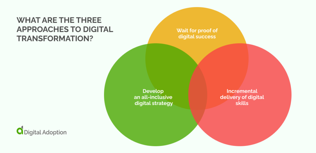 What Are The Three Approaches To Digital Transformation?