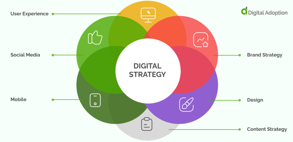 What Is A Digital Adaptation Strategy?