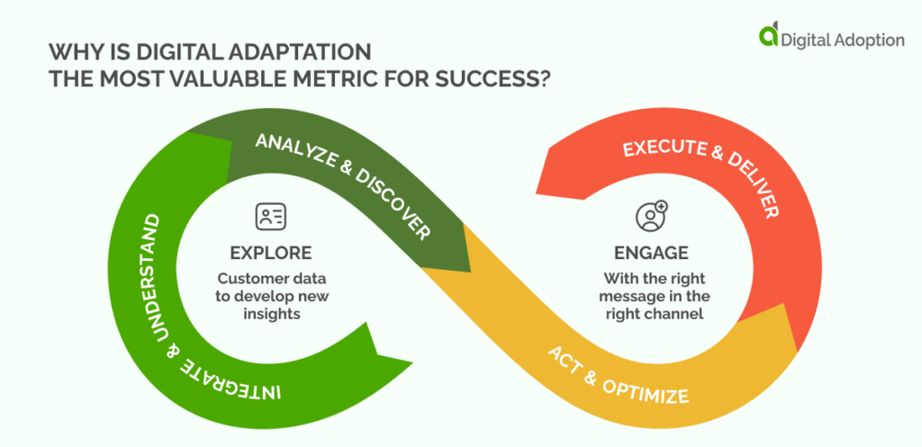 Why Is Digital Adaptation The Most Valuable Metric For Success?