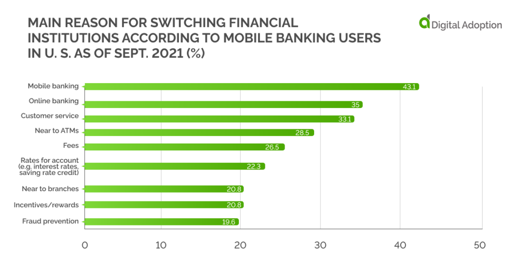 Digital Adoption in the banking industry