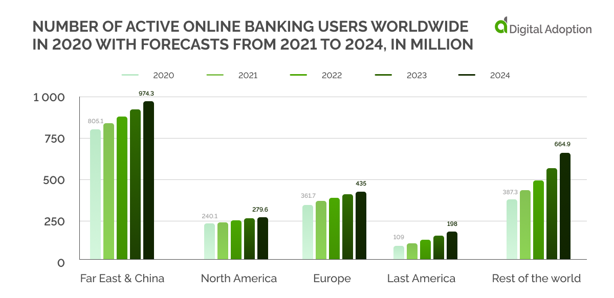 Digital Adoption in the banking industry