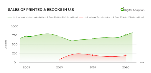 Sales of printed & ebooks in US
