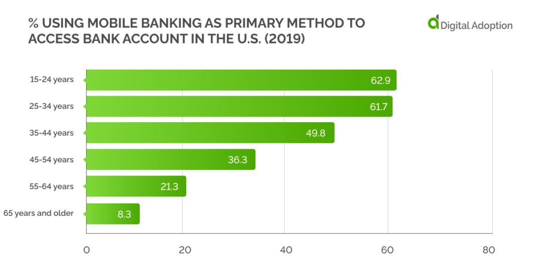 research on mobile banking adoption