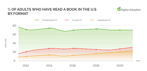 who have read a book in the US by format