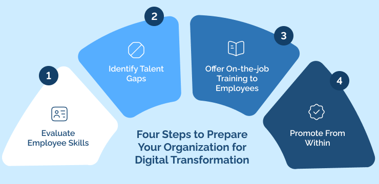 Four Steps to Prepare Your Organization for Digital Transformation