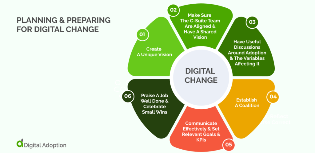 Planning & Preparing For Digital Change