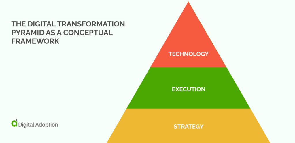The Digital Transformation Pyramid As a Conceptual Framework