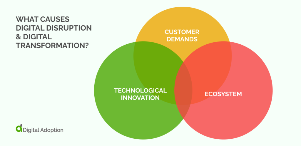 What Causes Digital Disruption & Digital Transformation