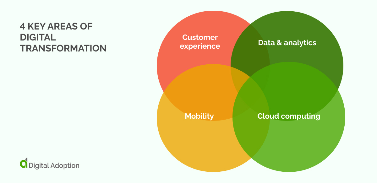 4 Key Areas Of Digital Transformation