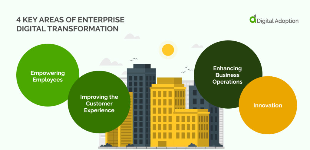 4 Key Areas Of Enterprise Digital Transformation