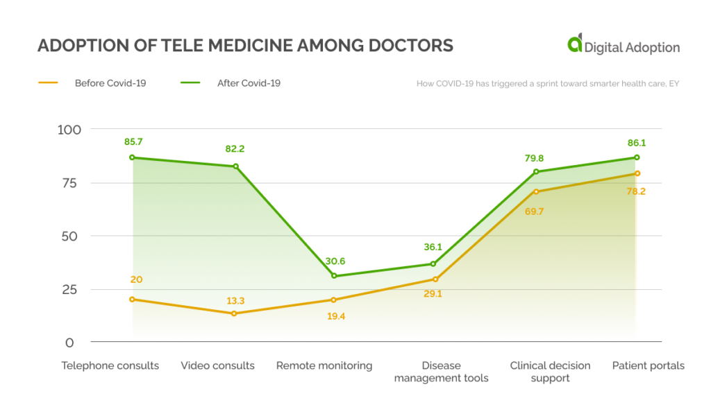 Adoption of tele medicine among doctors
