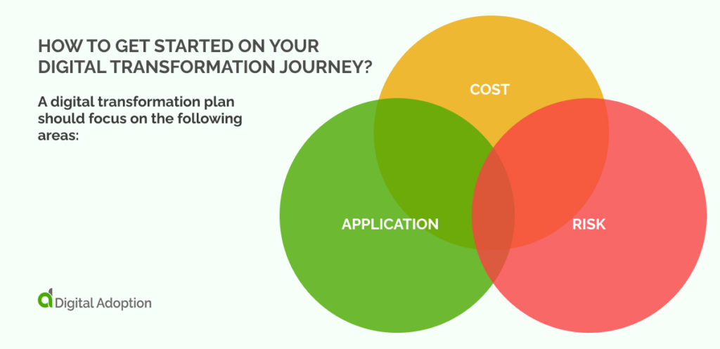How To Get Started On Your Digital Transformation Journey_