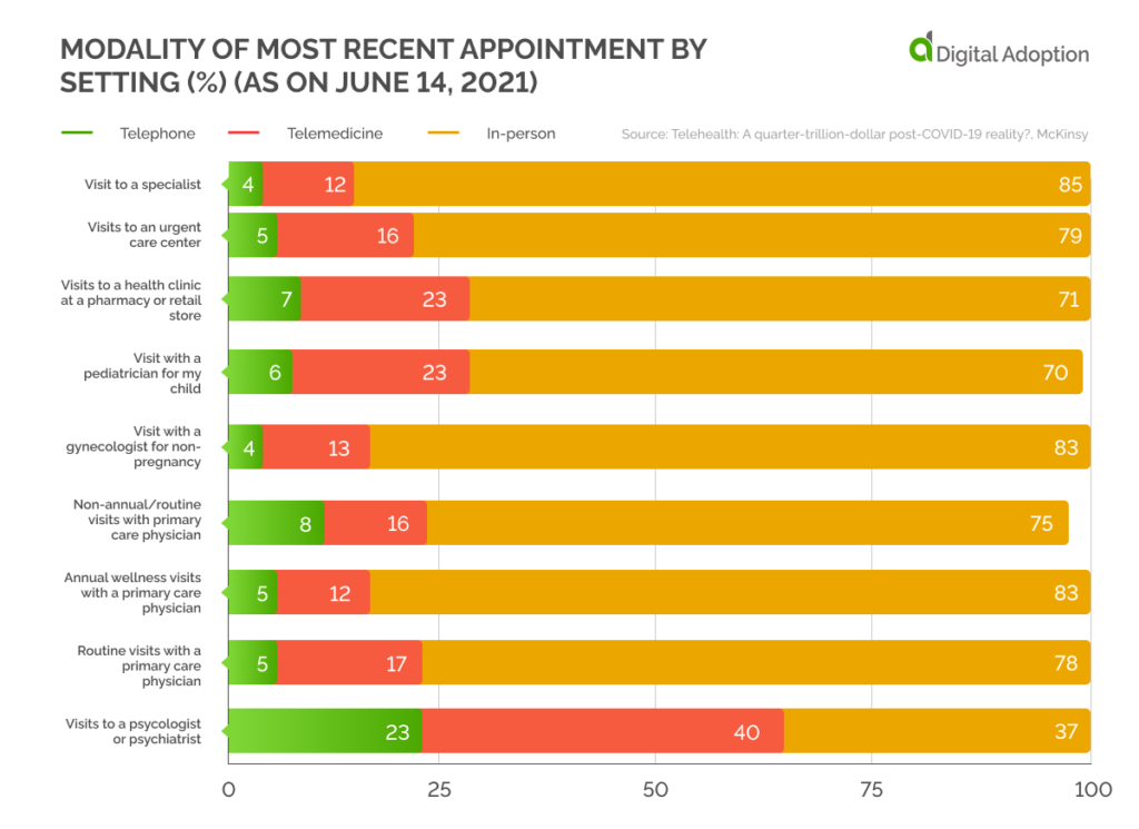Modality of most recent appointment by setting (%) (as on June 14, 2021)