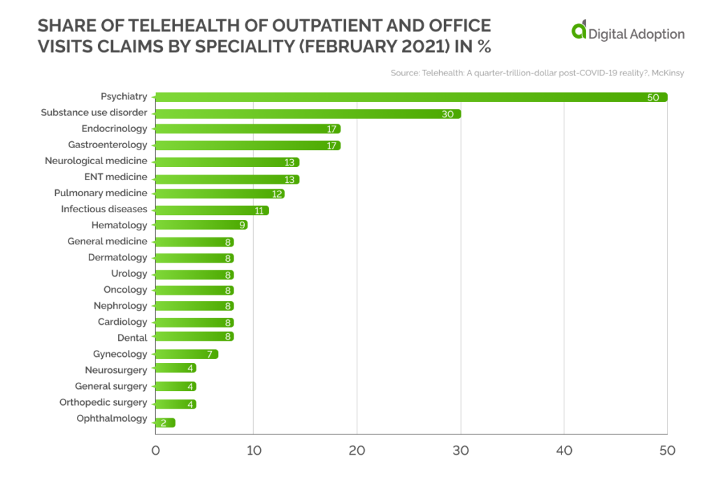 Share of telehealth of outpatient and office visits claims by speciality (February 2021) in %