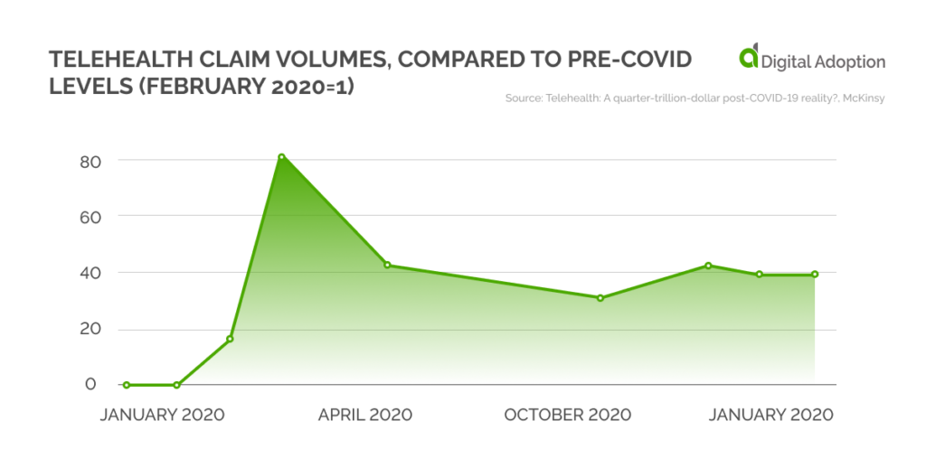 Telehealth claim volumes, compared to pre-covid levels (February 2020=1)