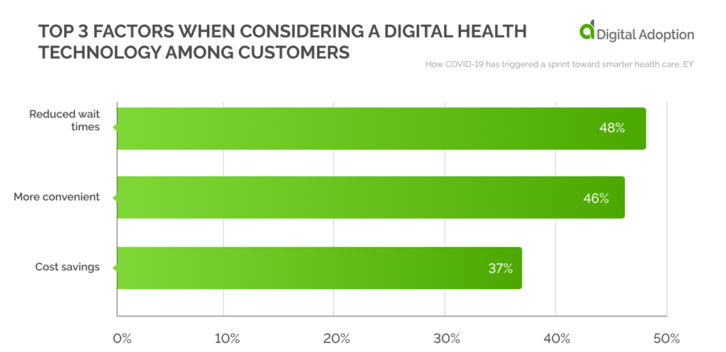 Top 3 factors when considering a digital health technology among customers
