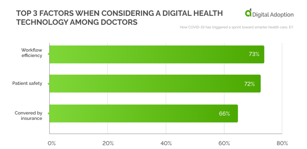 Top 3 factors when considering a digital health technology among doctors