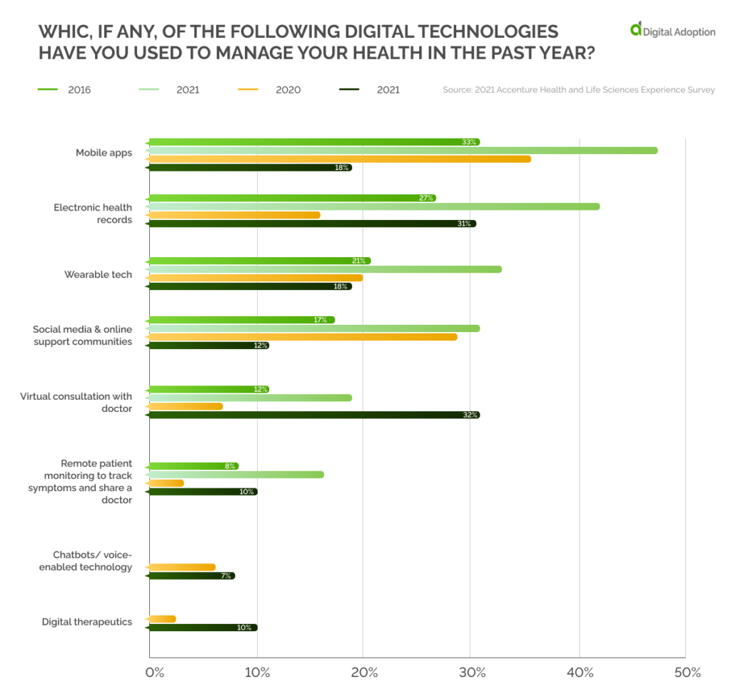 Which, if any, of the following digital technologies have you used to manage your health in the past year